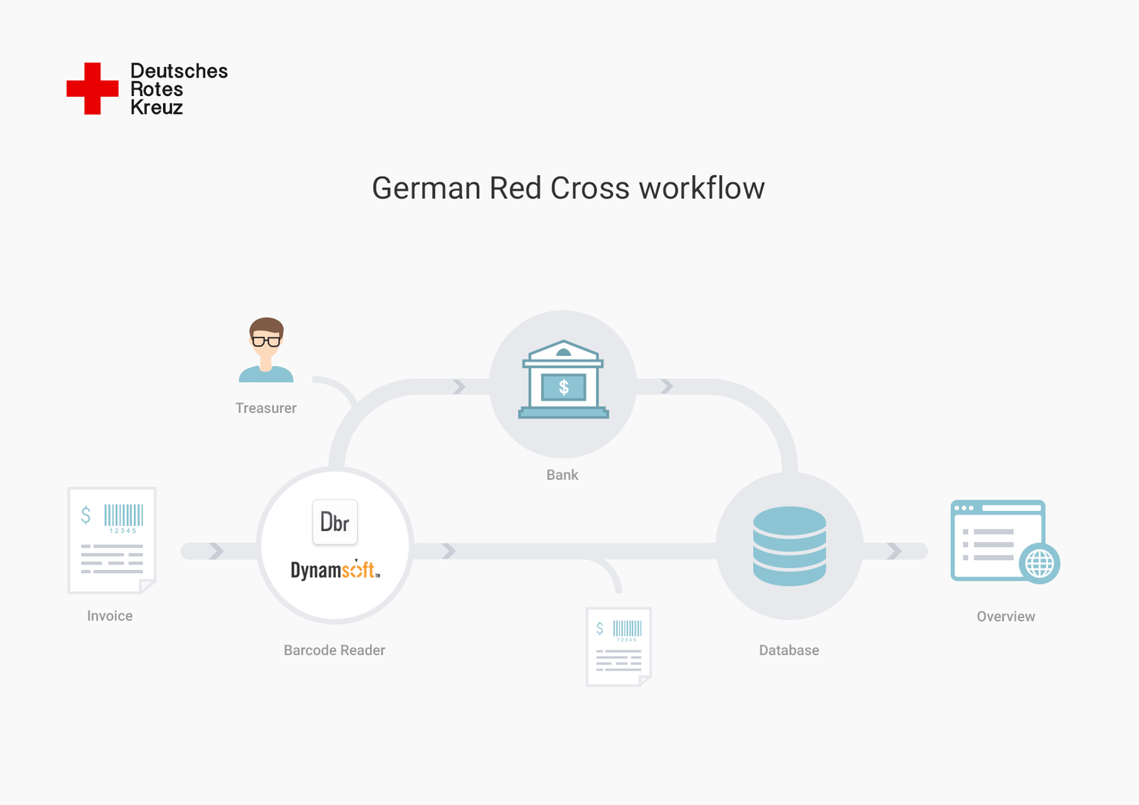 dynamsoft redcross workflow