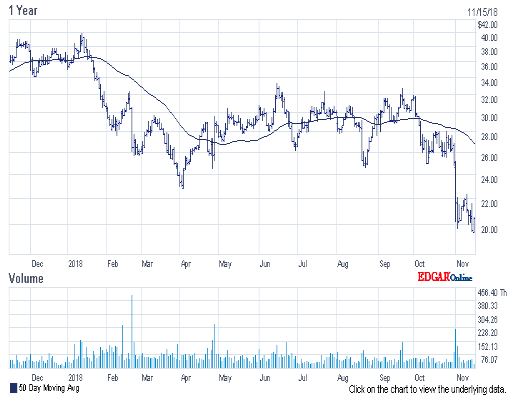 nasdaq 1 year digimarc stock nov 15 2018